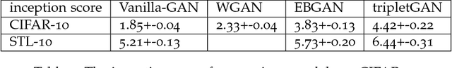 Figure 4 for TripletGAN: Training Generative Model with Triplet Loss