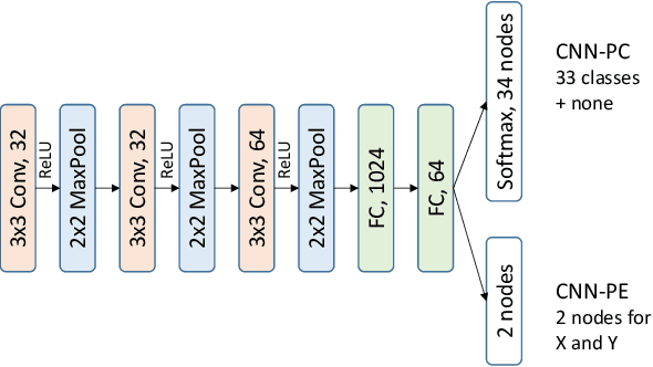 Figure 3 for Deep Learning based Cephalometric Landmark Identification using Landmark-dependent Multi-scale Patches