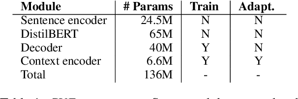 Figure 2 for CUE Vectors: Modular Training of Language Models Conditioned on Diverse Contextual Signals