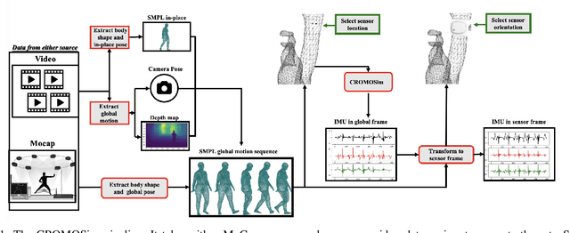 Figure 1 for CROMOSim: A Deep Learning-based Cross-modality Inertial Measurement Simulator