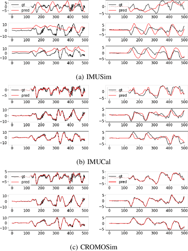 Figure 3 for CROMOSim: A Deep Learning-based Cross-modality Inertial Measurement Simulator