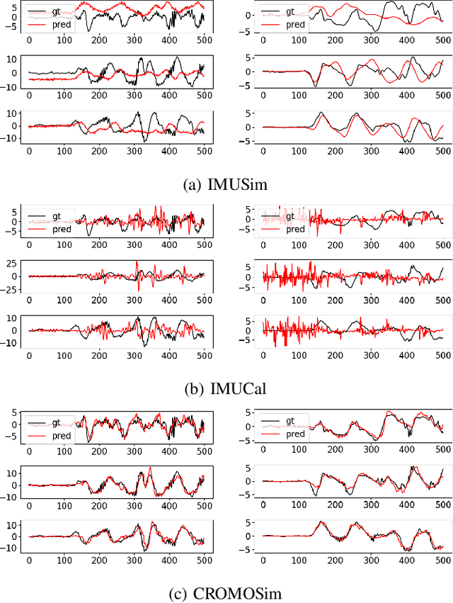 Figure 4 for CROMOSim: A Deep Learning-based Cross-modality Inertial Measurement Simulator