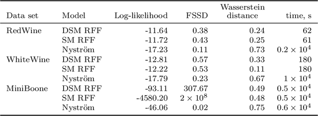Figure 2 for Denoising Score Matching with Random Fourier Features