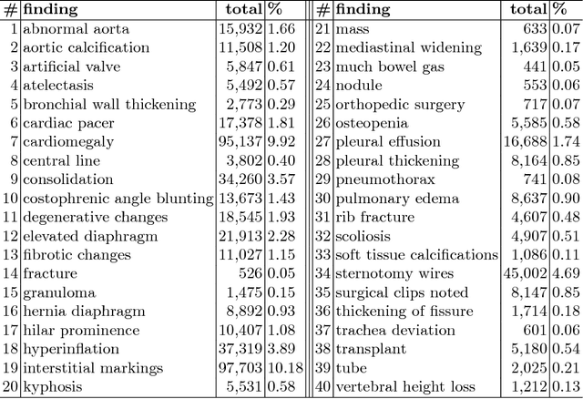 Figure 2 for TextRay: Mining Clinical Reports to Gain a Broad Understanding of Chest X-rays