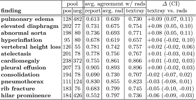 Figure 3 for TextRay: Mining Clinical Reports to Gain a Broad Understanding of Chest X-rays