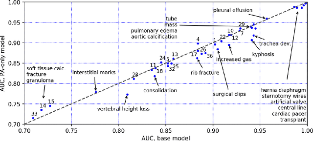 Figure 4 for TextRay: Mining Clinical Reports to Gain a Broad Understanding of Chest X-rays
