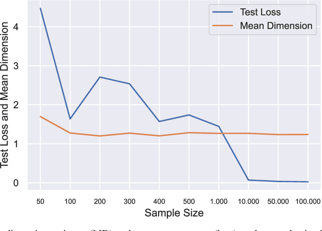 Figure 3 for The Mean Dimension of Neural Networks -- What causes the interaction effects?
