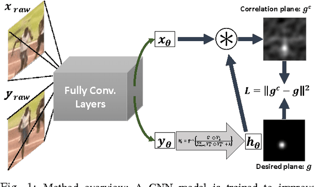 Figure 1 for Good Features to Correlate for Visual Tracking