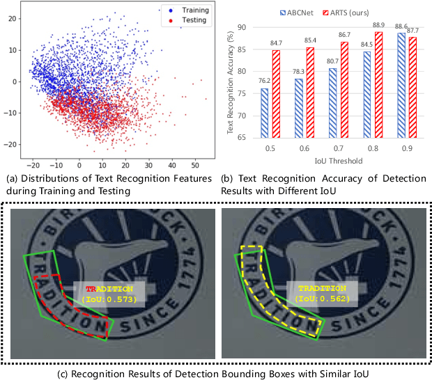 Figure 1 for ARTS: Eliminating Inconsistency between Text Detection and Recognition with Auto-Rectification Text Spotter