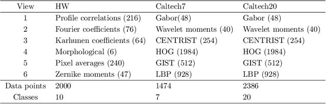 Figure 1 for Multi-view Subspace Clustering via Partition Fusion