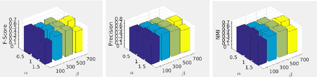 Figure 4 for Multi-view Subspace Clustering via Partition Fusion