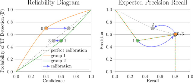 Figure 1 for The Box Size Confidence Bias Harms Your Object Detector