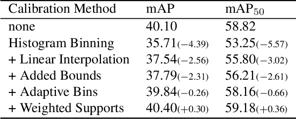 Figure 2 for The Box Size Confidence Bias Harms Your Object Detector