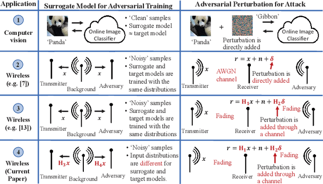 Figure 1 for Channel Effects on Surrogate Models of Adversarial Attacks against Wireless Signal Classifiers