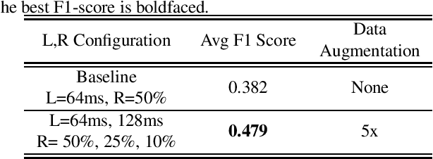 Figure 2 for FrAUG: A Frame Rate Based Data Augmentation Method for Depression Detection from Speech Signals