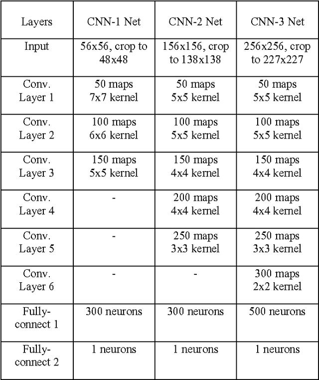 Figure 2 for A new humanlike facial attractiveness predictor with cascaded fine-tuning deep learning model