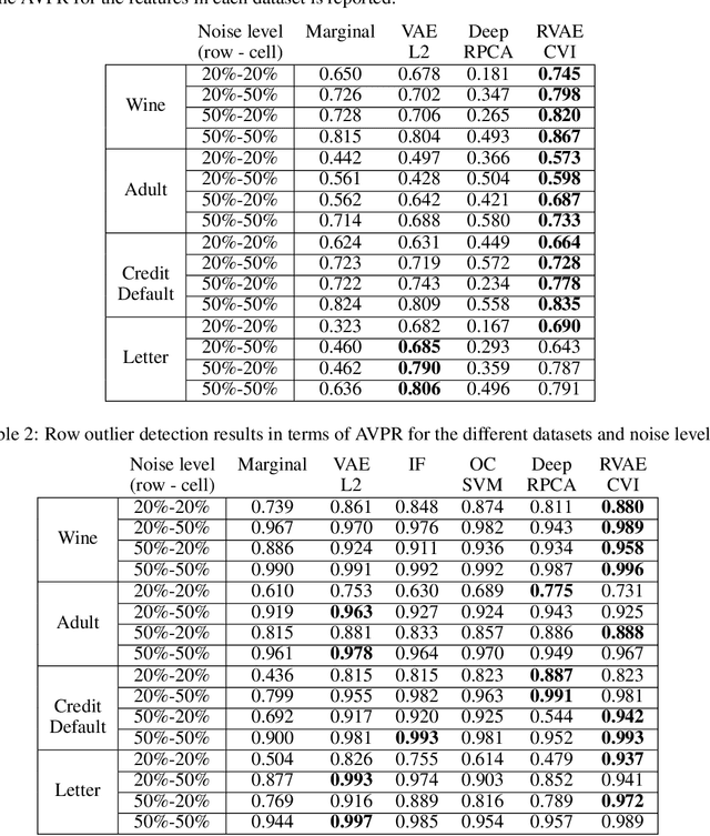 Figure 3 for Robust Variational Autoencoders for Outlier Detection in Mixed-Type Data