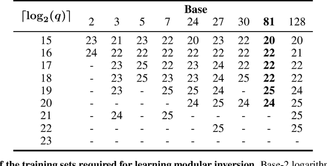 Figure 2 for SALSA: Attacking Lattice Cryptography with Transformers