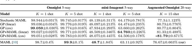 Figure 4 for Information Theoretic Meta Learning with Gaussian Processes