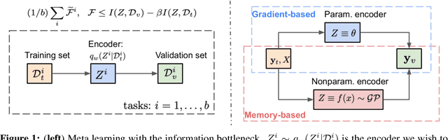 Figure 1 for Information Theoretic Meta Learning with Gaussian Processes