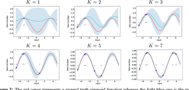 Figure 3 for Information Theoretic Meta Learning with Gaussian Processes