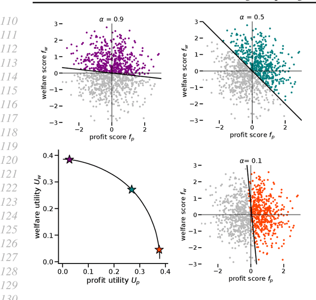 Figure 1 for Balancing Competing Objectives with Noisy Data: Score-Based Classifiers for Welfare-Aware Machine Learning