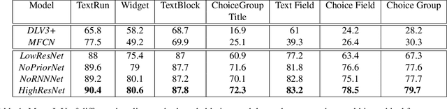 Figure 2 for Document Structure Extraction for Forms using Very High Resolution Semantic Segmentation