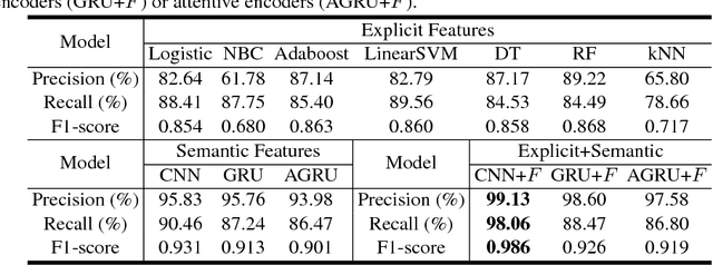 Figure 4 for Neural Article Pair Modeling for Wikipedia Sub-article Matching