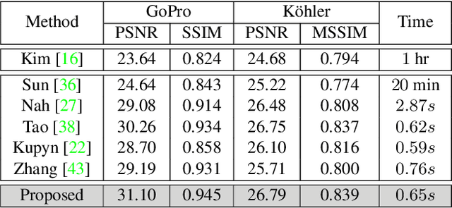 Figure 4 for Extreme Channel Prior Embedded Network for Dynamic Scene Deblurring