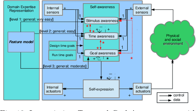 Figure 4 for Synergizing Domain Expertise with Self-Awareness in Software Systems: A Patternized Architecture Guideline