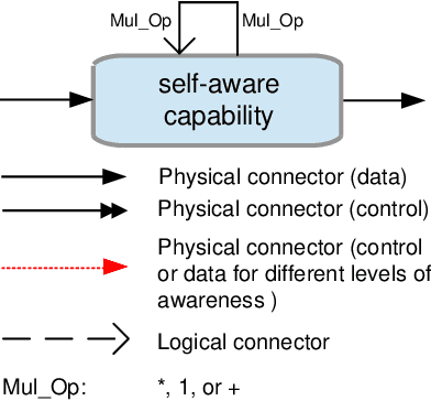 Figure 1 for Synergizing Domain Expertise with Self-Awareness in Software Systems: A Patternized Architecture Guideline