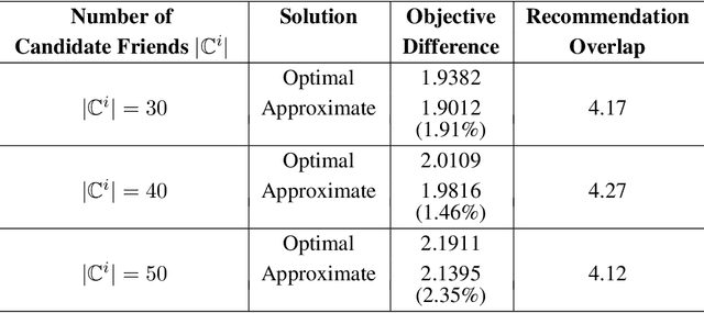 Figure 3 for Diversity Preference-Aware Link Recommendation for Online Social Networks