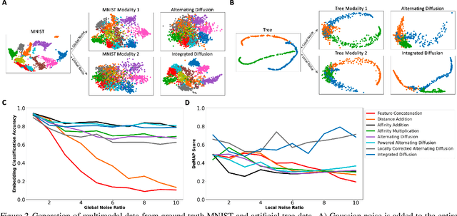 Figure 3 for Multimodal data visualization, denoising and clustering with integrated diffusion