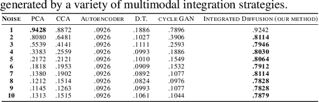 Figure 2 for Multimodal data visualization, denoising and clustering with integrated diffusion