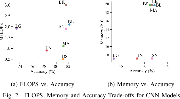 Figure 2 for HyNNA: Improved Performance for Neuromorphic Vision Sensor based Surveillance using Hybrid Neural Network Architecture