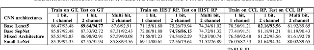 Figure 4 for HyNNA: Improved Performance for Neuromorphic Vision Sensor based Surveillance using Hybrid Neural Network Architecture