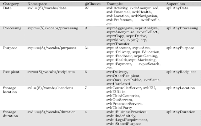 Figure 2 for The SPECIAL-K Personal Data Processing Transparency and Compliance Platform