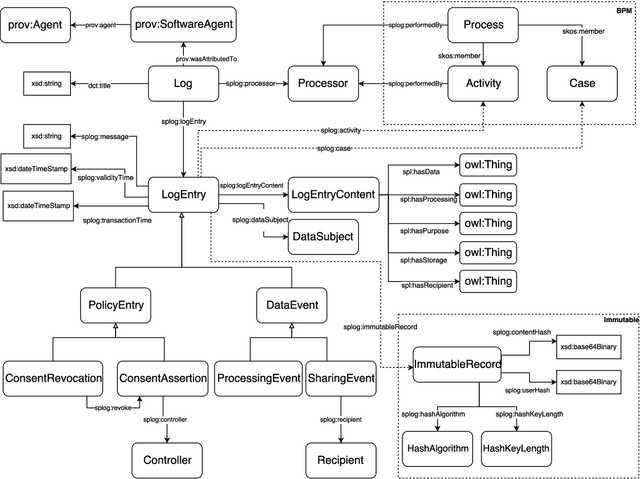 Figure 3 for The SPECIAL-K Personal Data Processing Transparency and Compliance Platform