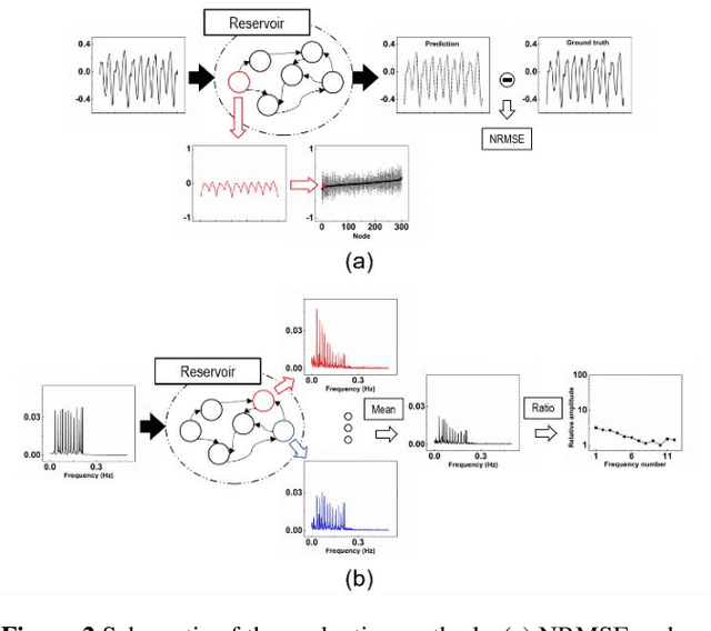 Figure 2 for Hierarchical Architectures in Reservoir Computing Systems