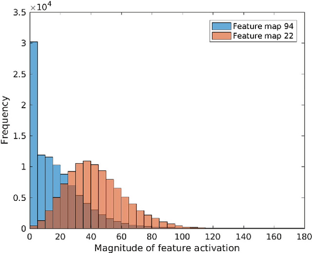 Figure 4 for Improving Transparency of Deep Neural Inference Process