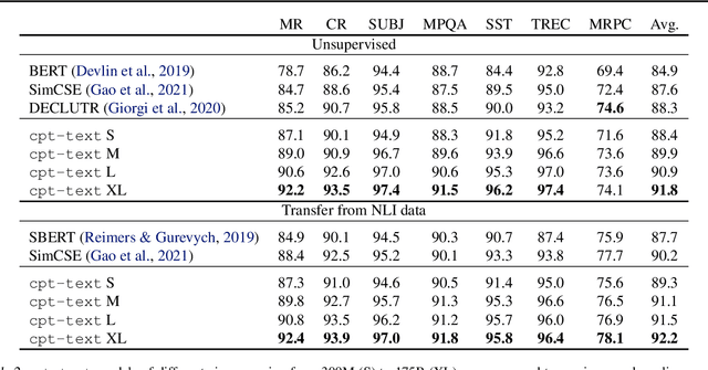 Figure 4 for Text and Code Embeddings by Contrastive Pre-Training