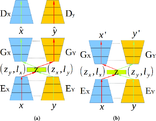 Figure 3 for Crossing-Domain Generative Adversarial Networks for Unsupervised Multi-Domain Image-to-Image Translation