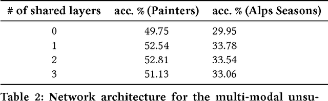 Figure 2 for Crossing-Domain Generative Adversarial Networks for Unsupervised Multi-Domain Image-to-Image Translation