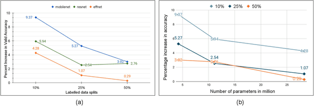 Figure 2 for A Studious Approach to Semi-Supervised Learning