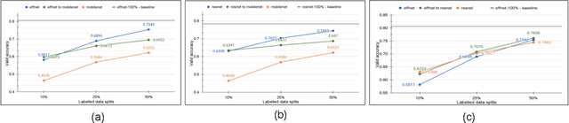 Figure 3 for A Studious Approach to Semi-Supervised Learning