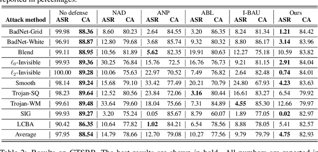 Figure 2 for Trap and Replace: Defending Backdoor Attacks by Trapping Them into an Easy-to-Replace Subnetwork