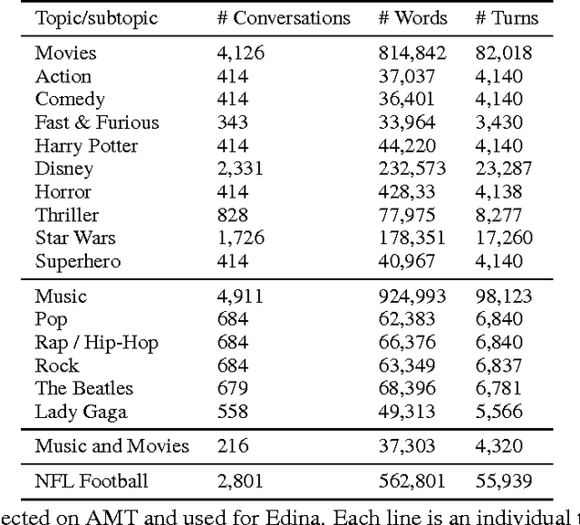 Figure 2 for Edina: Building an Open Domain Socialbot with Self-dialogues
