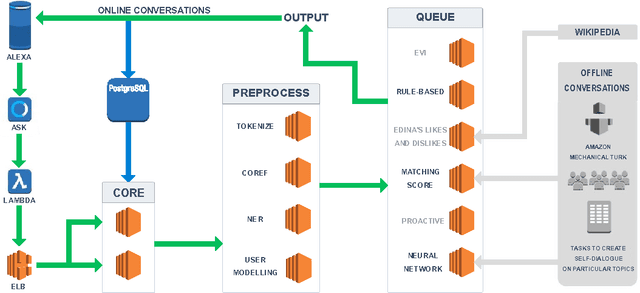 Figure 3 for Edina: Building an Open Domain Socialbot with Self-dialogues