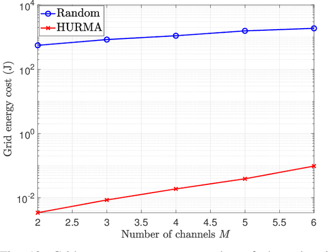 Figure 2 for LoRa-RL: Deep Reinforcement Learning for Resource Management in Hybrid Energy LoRa Wireless Networks