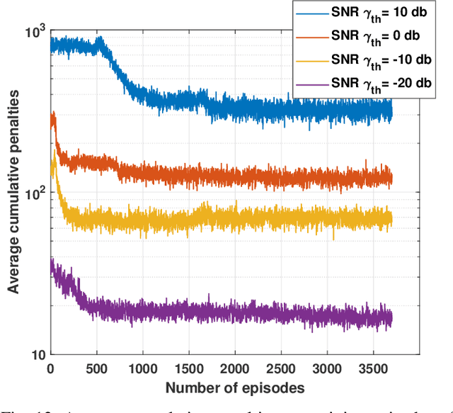 Figure 4 for LoRa-RL: Deep Reinforcement Learning for Resource Management in Hybrid Energy LoRa Wireless Networks